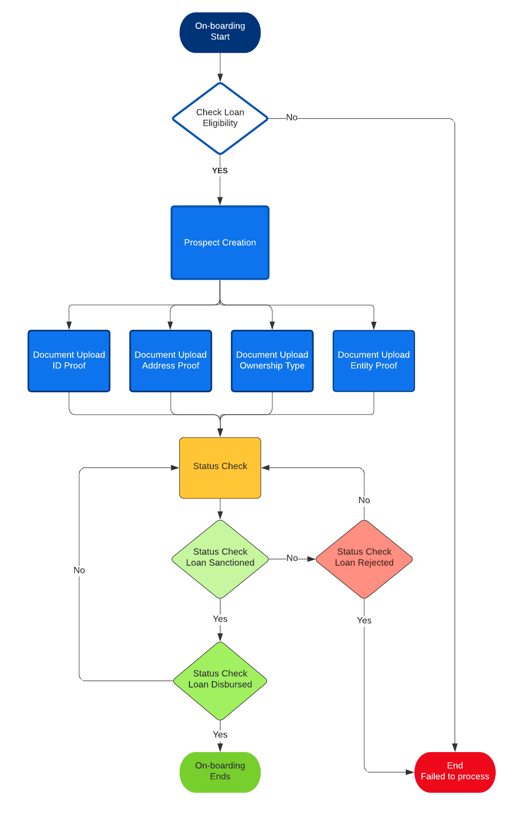 Open APIs- IIFL Finance